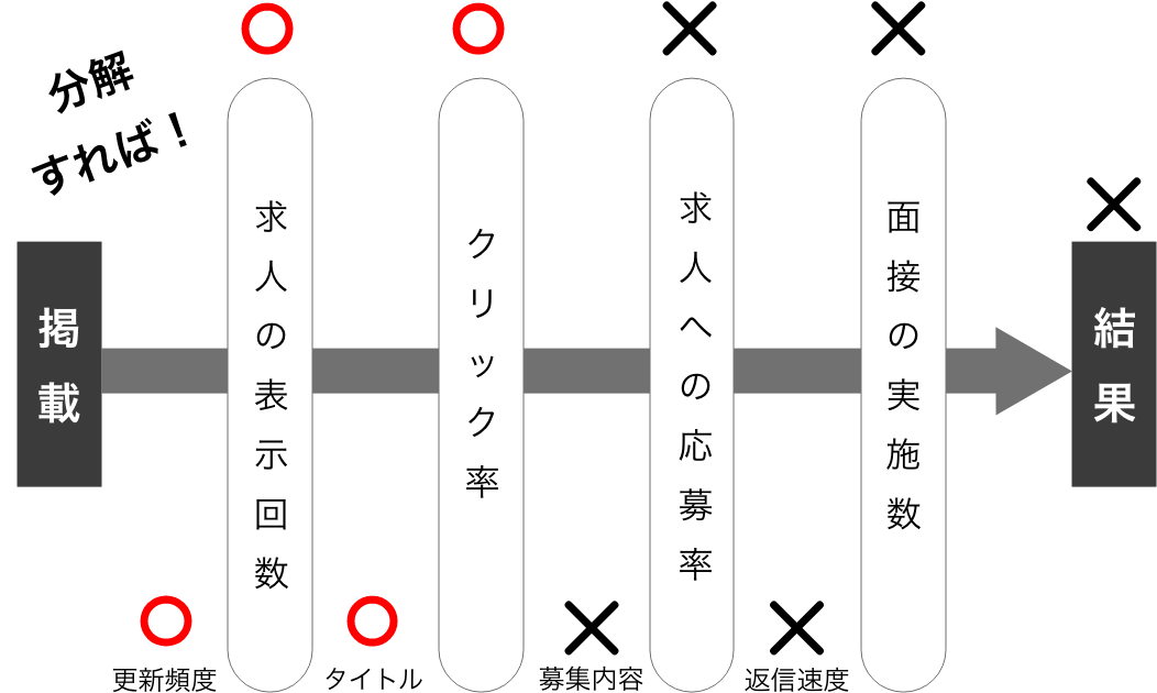 分解して原因が分かるフロー図